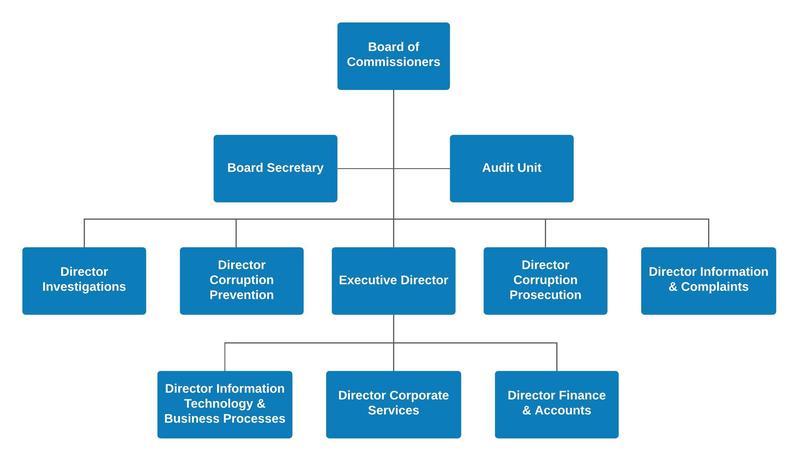 High level org structure